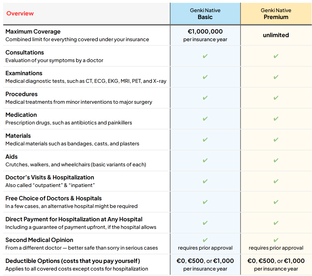 Genki Insurance: comparativa de paquetes